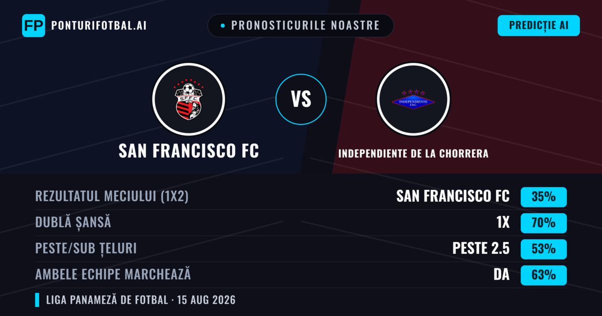 Pronosticurile noastre: San Francisco FC vs Independiente de La Chorrera — Remiză (35%); Peste 2.5; Ambele echipe: Da