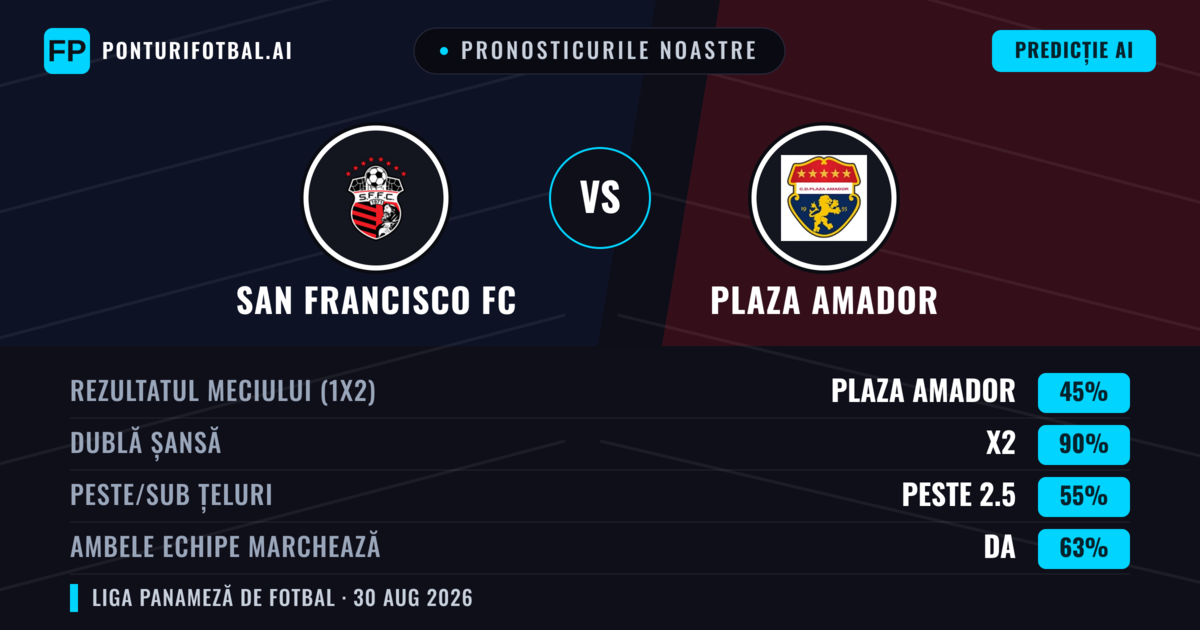 Pronosticurile noastre: San Francisco FC vs Plaza Amador — Plaza Amador — Câștigă (44%); Sub 2.5; Ambele echipe: Da
