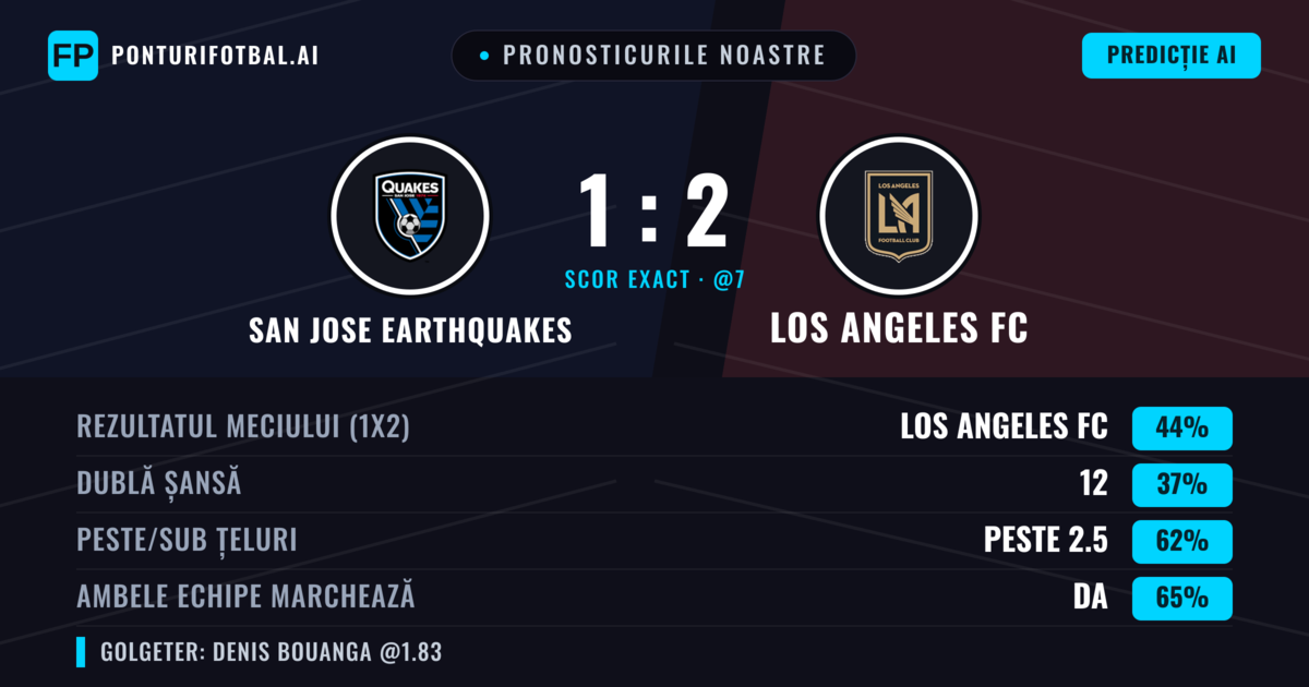 Pronosticurile noastre: San Jose Earthquakes vs Los Angeles FC — Los Angeles FC — Câștigă (44%); Peste 2.5; Ambele echipe: Da