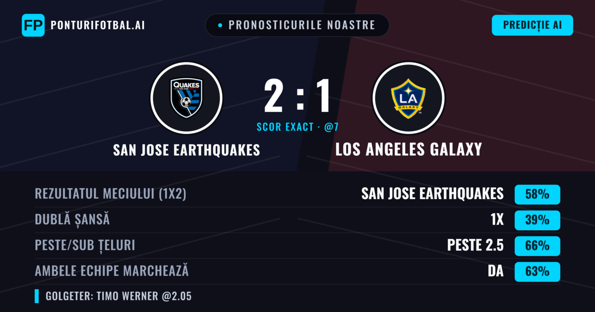 Pronosticurile noastre: San Jose Earthquakes vs Los Angeles Galaxy — San Jose Earthquakes — Câștigă (52%); Peste 2.5; Ambele echipe: Da