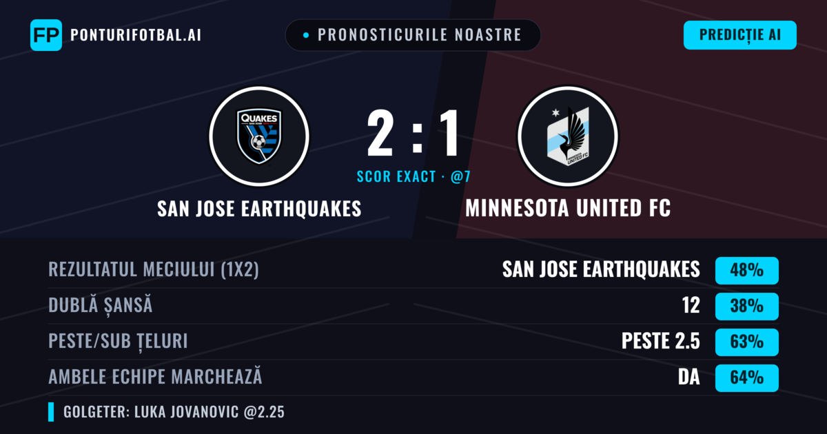 Pronosticurile noastre: San Jose Earthquakes vs Minnesota United FC — San Jose Earthquakes — Câștigă (44%); Peste 2.5; Ambele echipe: Da