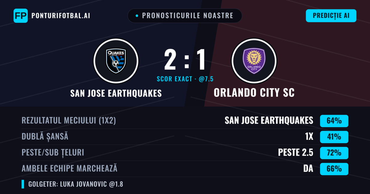 Pronosticurile noastre: San Jose Earthquakes vs Orlando City SC — San Jose Earthquakes — Câștigă (59%); Peste 2.5; Ambele echipe: Da