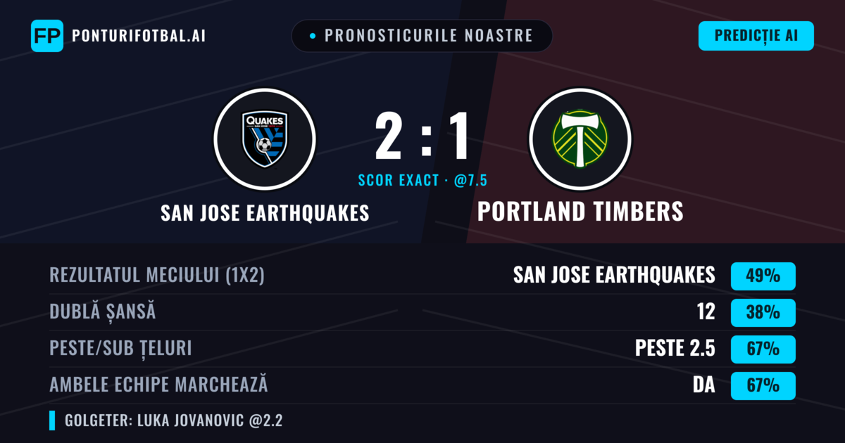 Pronosticurile noastre: San Jose Earthquakes vs Portland Timbers — San Jose Earthquakes — Câștigă (49%); Peste 2.5; Ambele echipe: Da