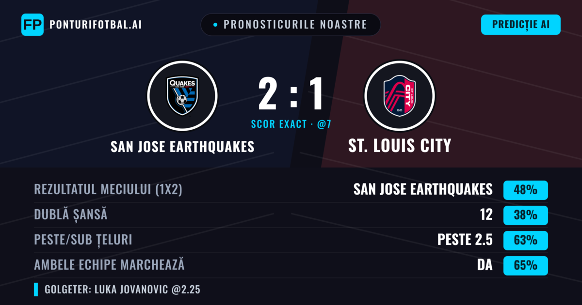 Pronosticurile noastre: San Jose Earthquakes vs St. Louis City — San Jose Earthquakes — Câștigă (46%); Peste 2.5; Ambele echipe: Da