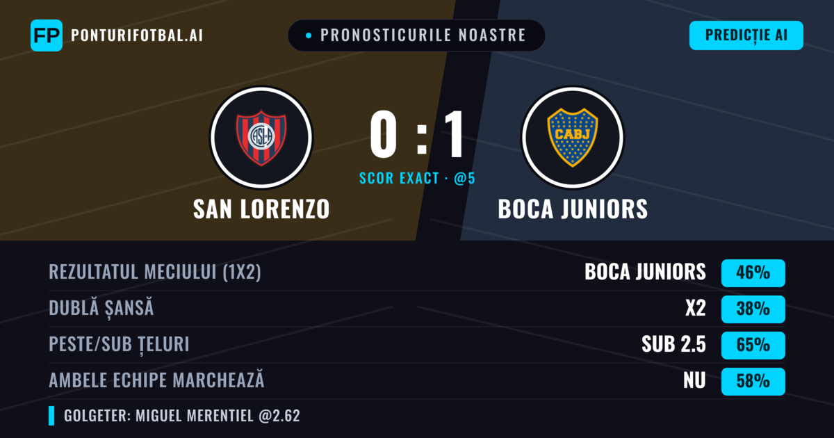 Pronosticurile noastre: San Lorenzo vs Boca Juniors — Boca Juniors — Câștigă (48%); Sub 2.5; Ambele echipe: Nu