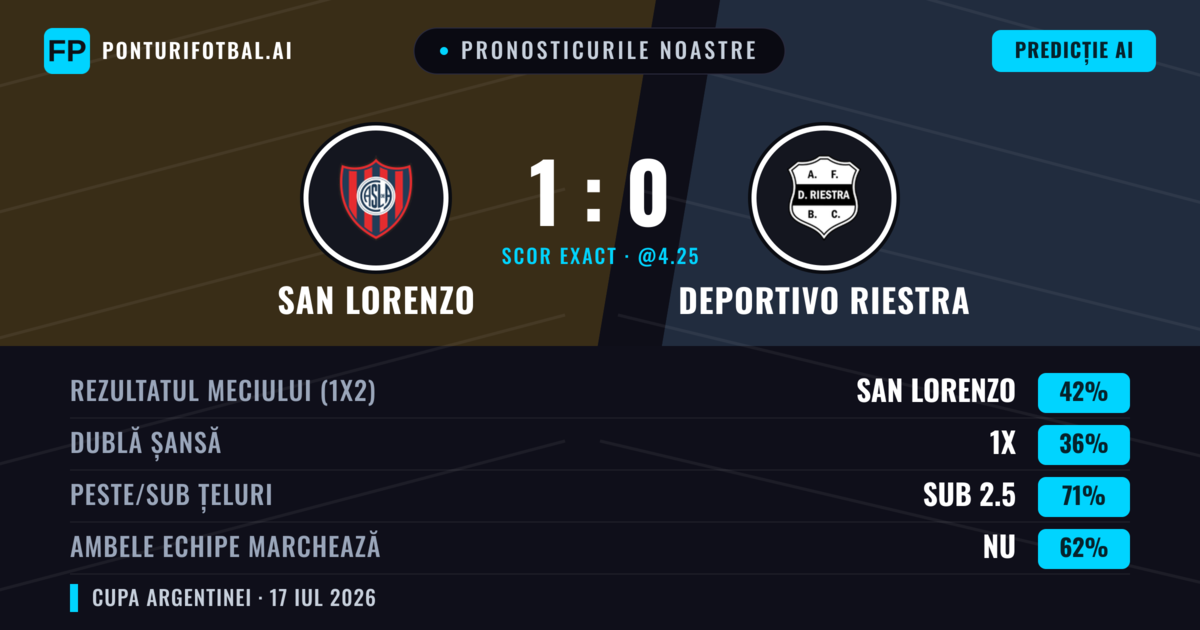 Pronosticurile noastre: San Lorenzo vs Deportivo Riestra — San Lorenzo — Câștigă (39%); Sub 2.5; Ambele echipe: Nu