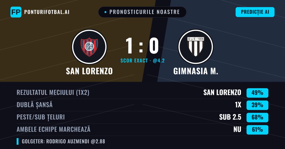 Pronosticurile noastre: San Lorenzo vs Gimnasia M. — San Lorenzo — Câștigă (49%); Sub 2.5; Ambele echipe: Nu