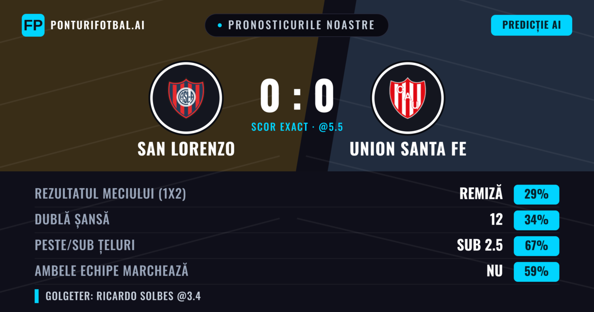 Pronosticurile noastre: San Lorenzo vs Union Santa Fe — San Lorenzo — Câștigă (40%); Sub 2.5; Ambele echipe: Nu