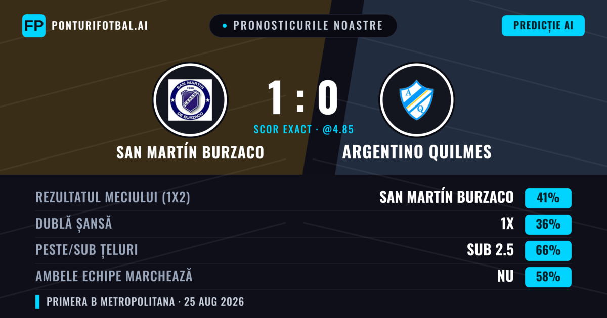Pronosticurile noastre: San Martín Burzaco vs Argentino Quilmes — San Martín Burzaco — Câștigă (41%); Sub 2.5; Ambele echipe: Nu