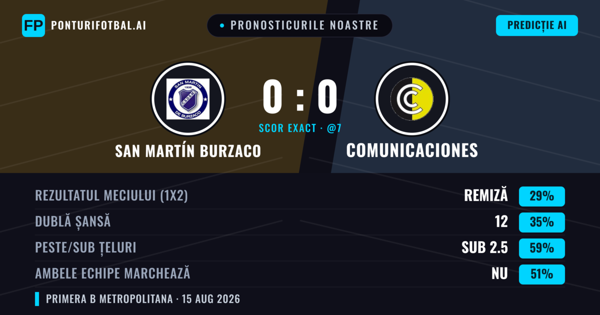 Pronosticurile noastre: San Martín Burzaco vs Comunicaciones — San Martín Burzaco — Câștigă (36%); Sub 2.5; Ambele echipe: Nu