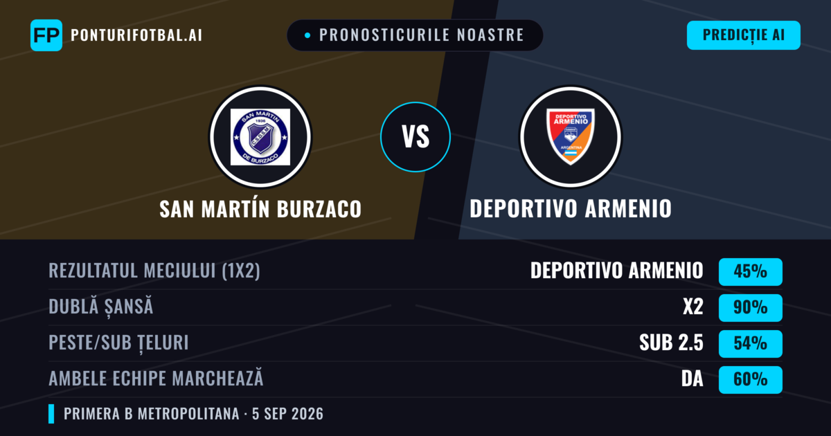Pronosticurile noastre: San Martín Burzaco vs Deportivo Armenio — Deportivo Armenio — Câștigă (37%); Sub 2.5; Ambele echipe: Da