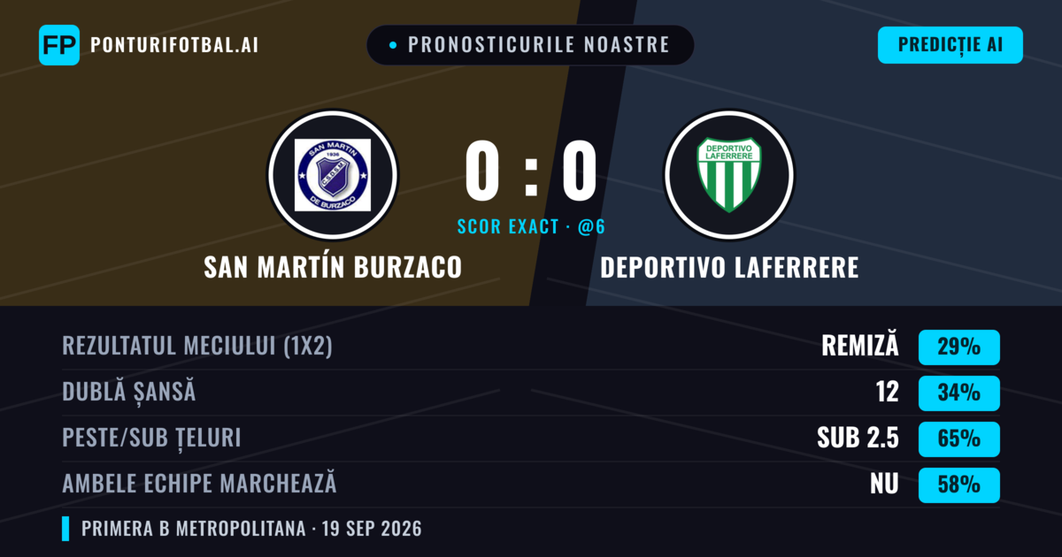 Pronosticurile noastre: San Martín Burzaco vs Deportivo Laferrere — San Martín Burzaco — Câștigă (41%); Sub 2.5; Ambele echipe: Nu
