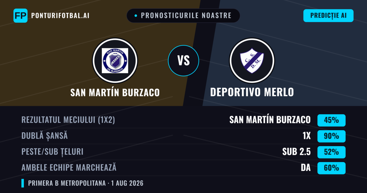 Pronosticurile noastre: San Martín Burzaco vs Deportivo Merlo — Remiză (45%); Sub 2.5; Ambele echipe: Da