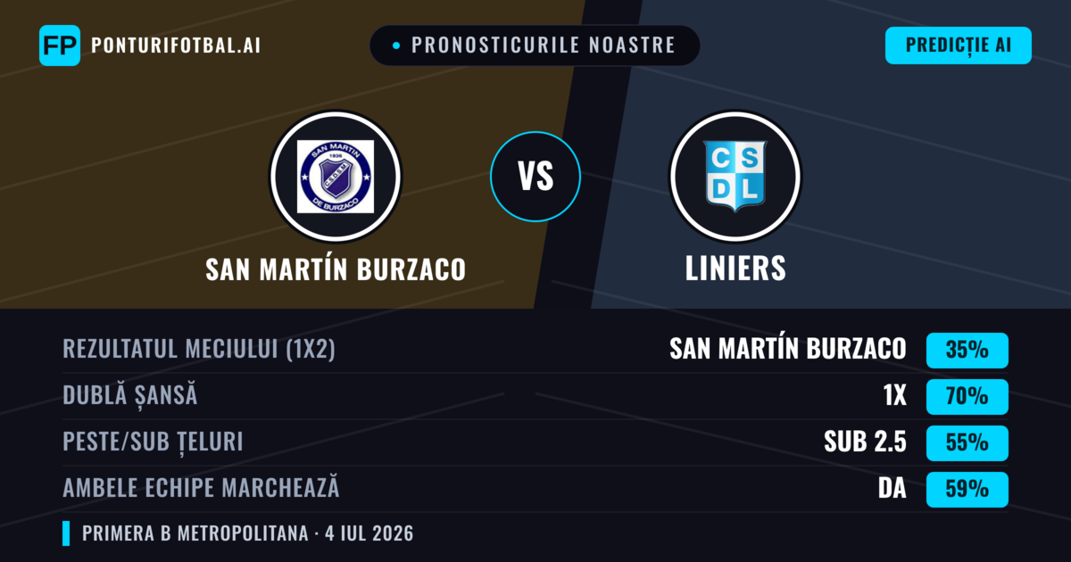 Pronosticurile noastre: San Martín Burzaco vs Liniers — Remiză (35%); Sub 2.5; Ambele echipe: Da