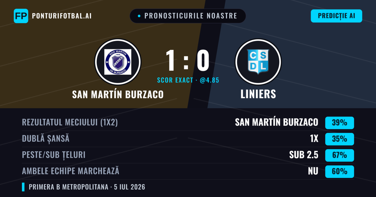 Pronosticurile noastre: San Martín Burzaco vs Liniers — San Martín Burzaco — Câștigă (38%); Sub 2.5; Ambele echipe: Nu