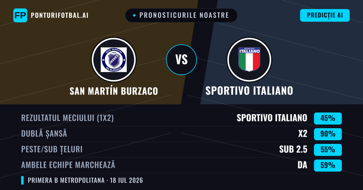 Pronosticurile noastre: San Martín Burzaco vs Sportivo Italiano — San Martín Burzaco — Câștigă (37%); Sub 2.5; Ambele echipe: Nu