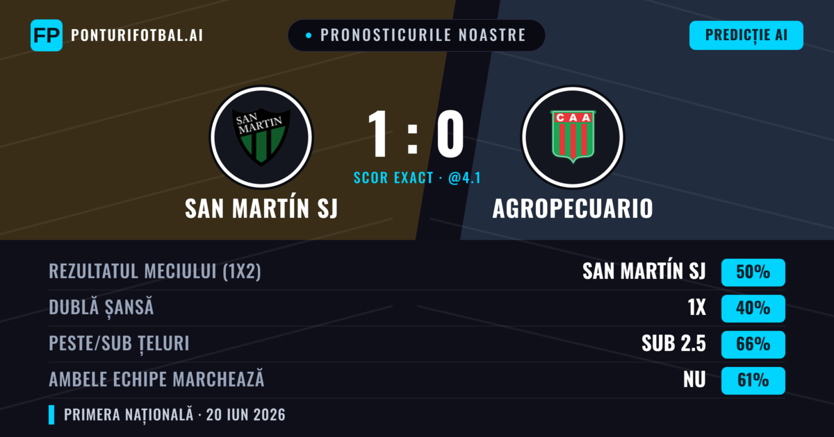Pronosticurile noastre: San Martín SJ vs Agropecuario — San Martín SJ — Câștigă (50%); Sub 2.5; Ambele echipe: Nu