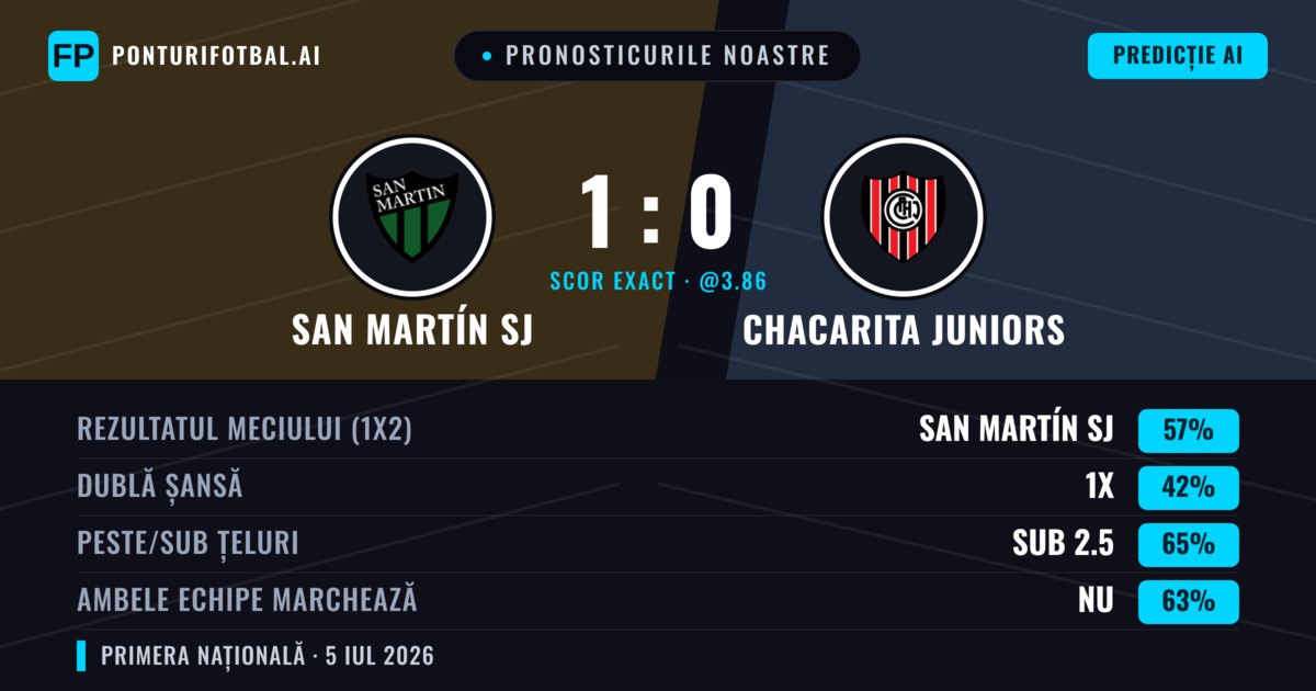 Pronosticurile noastre: San Martín SJ vs Chacarita Juniors — San Martín SJ — Câștigă (53%); Sub 2.5; Ambele echipe: Nu