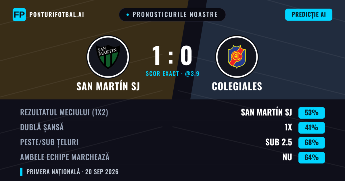 Pronosticurile noastre: San Martín SJ vs Colegiales — San Martín SJ — Câștigă (49%); Sub 2.5; Ambele echipe: Nu