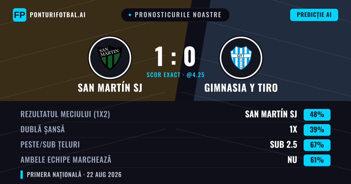 Pronosticurile noastre: San Martín SJ vs Gimnasia y Tiro — San Martín SJ — Câștigă (48%); Sub 2.5; Ambele echipe: Nu