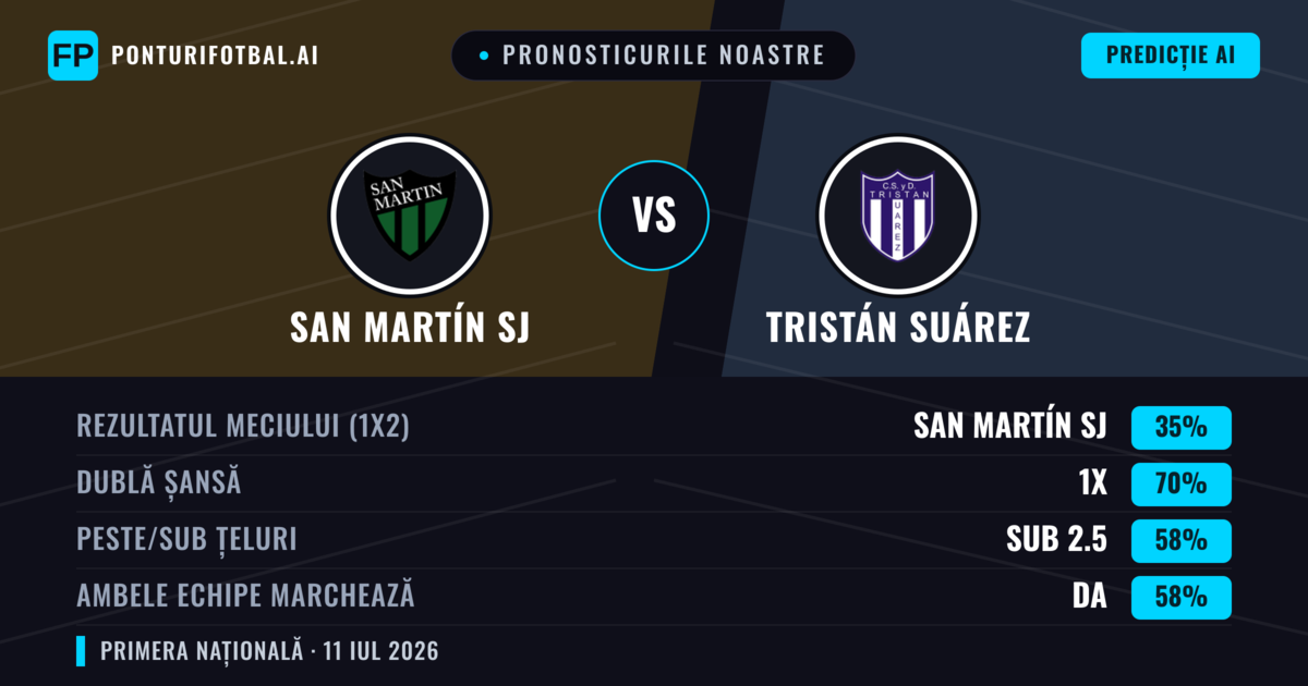 Pronosticurile noastre: San Martín SJ vs Tristán Suárez — Remiză (35%); Sub 2.5; Ambele echipe: Da