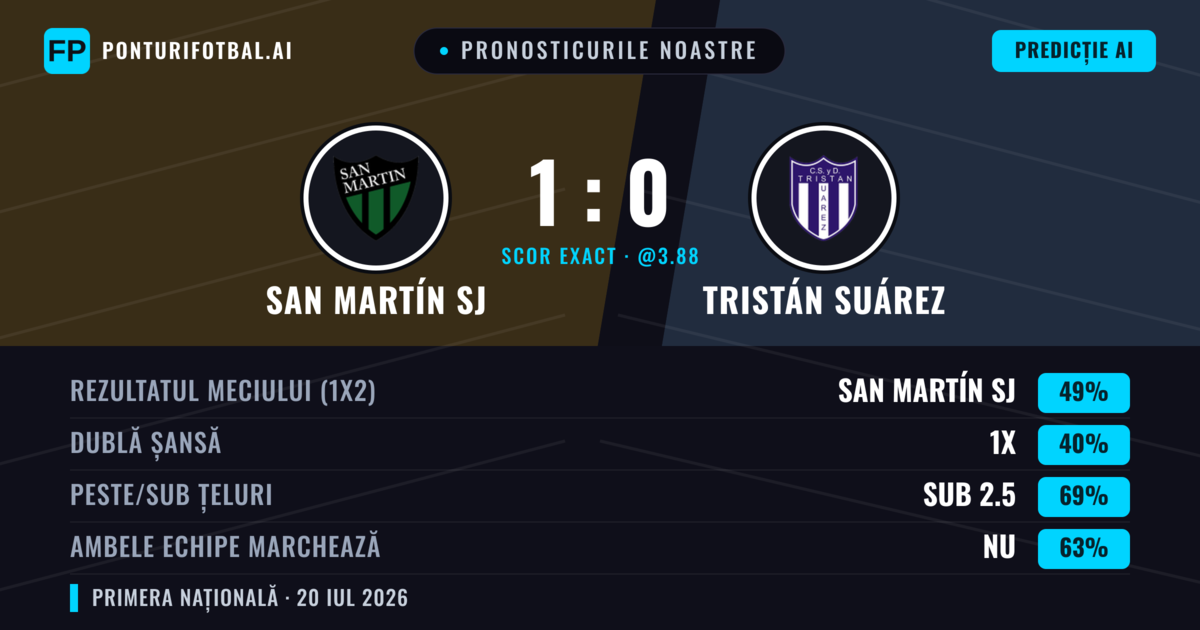Pronosticurile noastre: San Martín SJ vs Tristán Suárez — San Martín SJ — Câștigă (49%); Sub 2.5; Ambele echipe: Nu