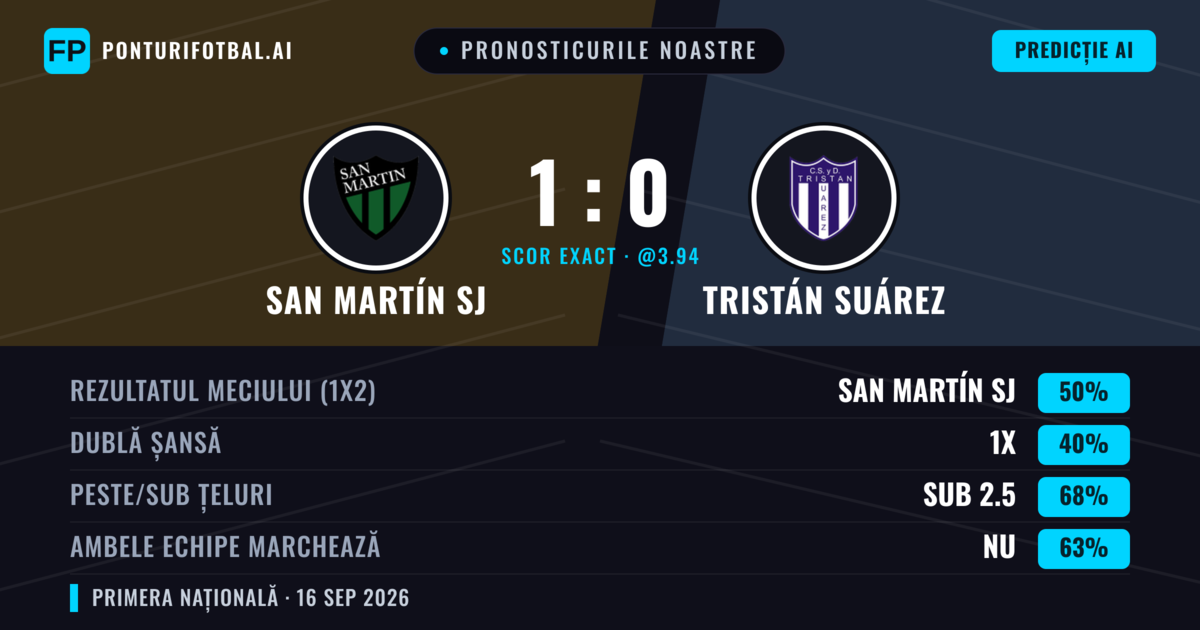 Pronosticurile noastre: San Martín SJ vs Tristán Suárez — San Martín SJ — Câștigă (50%); Sub 2.5; Ambele echipe: Nu