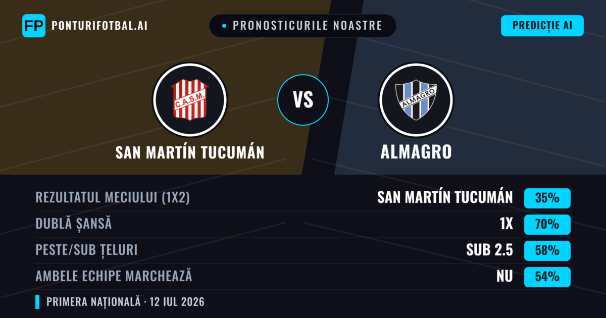 Pronosticurile noastre: San Martín Tucumán vs Almagro — San Martín Tucumán — Câștigă (58%); Sub 2.5; Ambele echipe: Nu