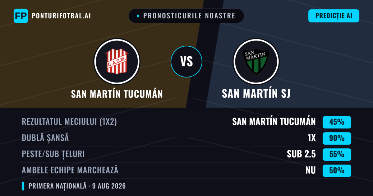 Pronosticurile noastre: San Martín Tucumán vs San Martín SJ — San Martín Tucumán — Câștigă (45%); Sub 2.5; Ambele echipe: Nu