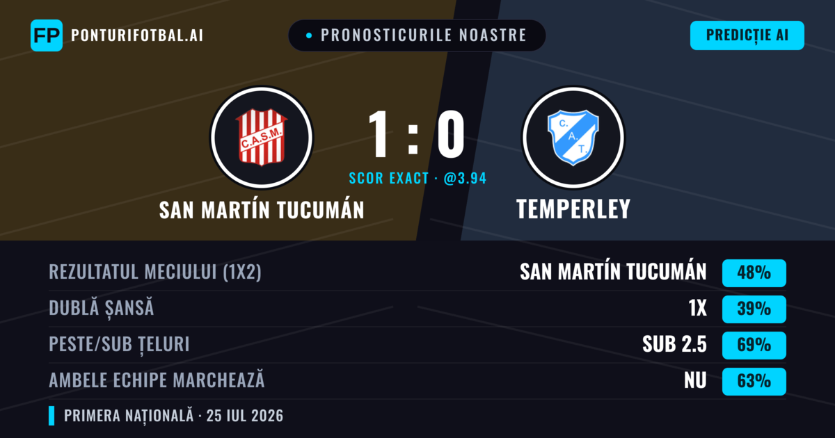 Pronosticurile noastre: San Martín Tucumán vs Temperley — San Martín Tucumán — Câștigă (47%); Sub 2.5; Ambele echipe: Nu