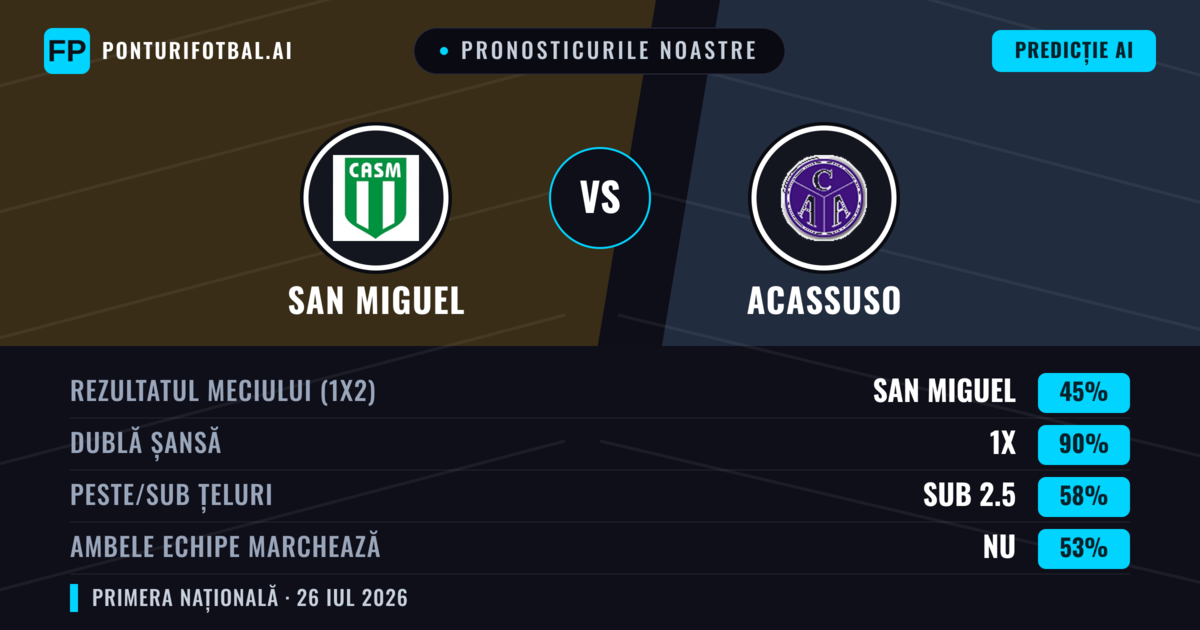 Pronosticurile noastre: San Miguel vs Acassuso — Remiză (45%); Sub 2.5; Ambele echipe: Nu