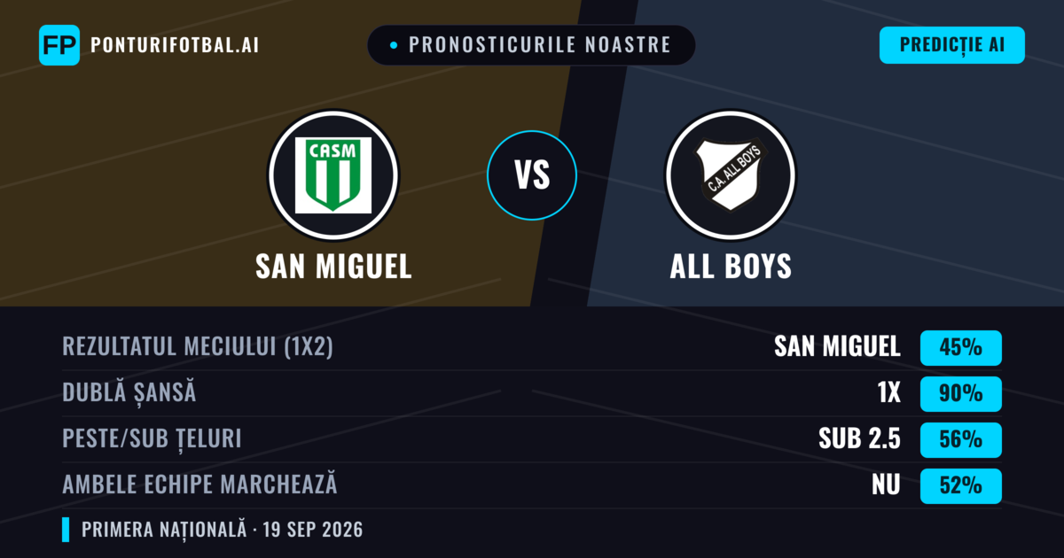 Pronosticurile noastre: San Miguel vs All Boys — Remiză (45%); Sub 2.5; Ambele echipe: Nu