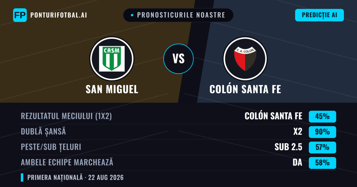 Pronosticurile noastre: San Miguel vs Colón Santa Fe — San Miguel — Câștigă (35%); Sub 2.5; Ambele echipe: Nu