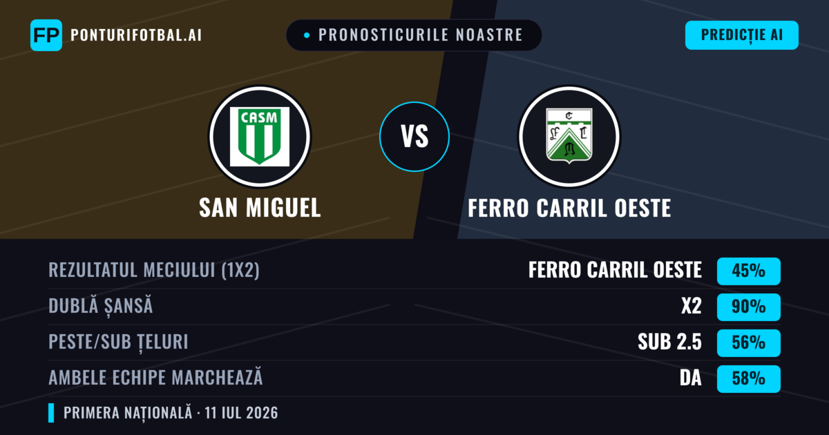Pronosticurile noastre: San Miguel vs Ferro Carril Oeste — Remiză (45%); Sub 2.5; Ambele echipe: Da