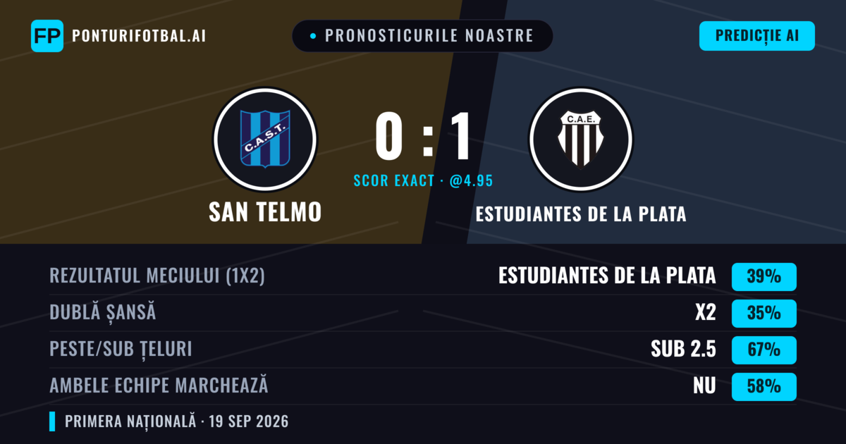 Pronosticurile noastre: San Telmo vs Estudiantes de La Plata — Estudiantes de La Plata — Câștigă (37%); Sub 2.5; Ambele echipe: Nu