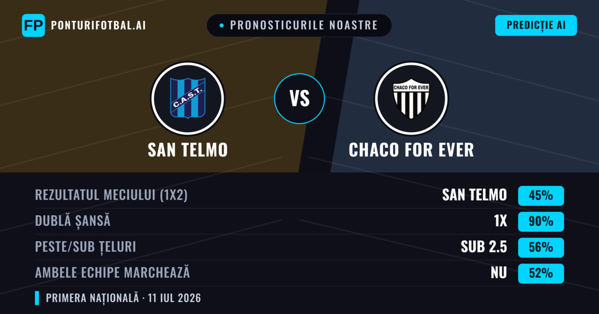 Pronosticurile noastre: San Telmo vs Chaco For Ever — San Telmo — Câștigă (46%); Sub 2.5; Ambele echipe: Nu