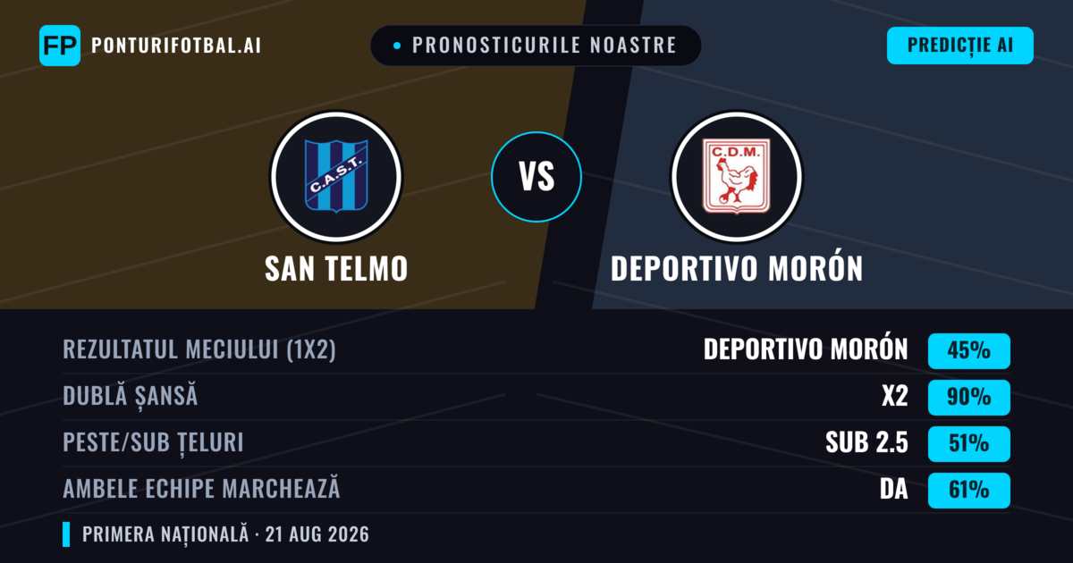 Pronosticurile noastre: San Telmo vs Deportivo Morón — Deportivo Morón — Câștigă (39%); Sub 2.5; Ambele echipe: Nu
