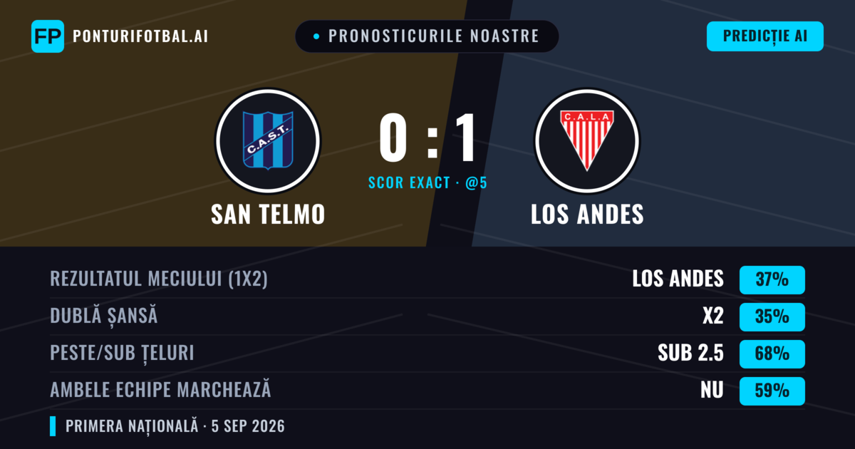 Pronosticurile noastre: San Telmo vs Los Andes — San Telmo — Câștigă (35%); Sub 2.5; Ambele echipe: Nu