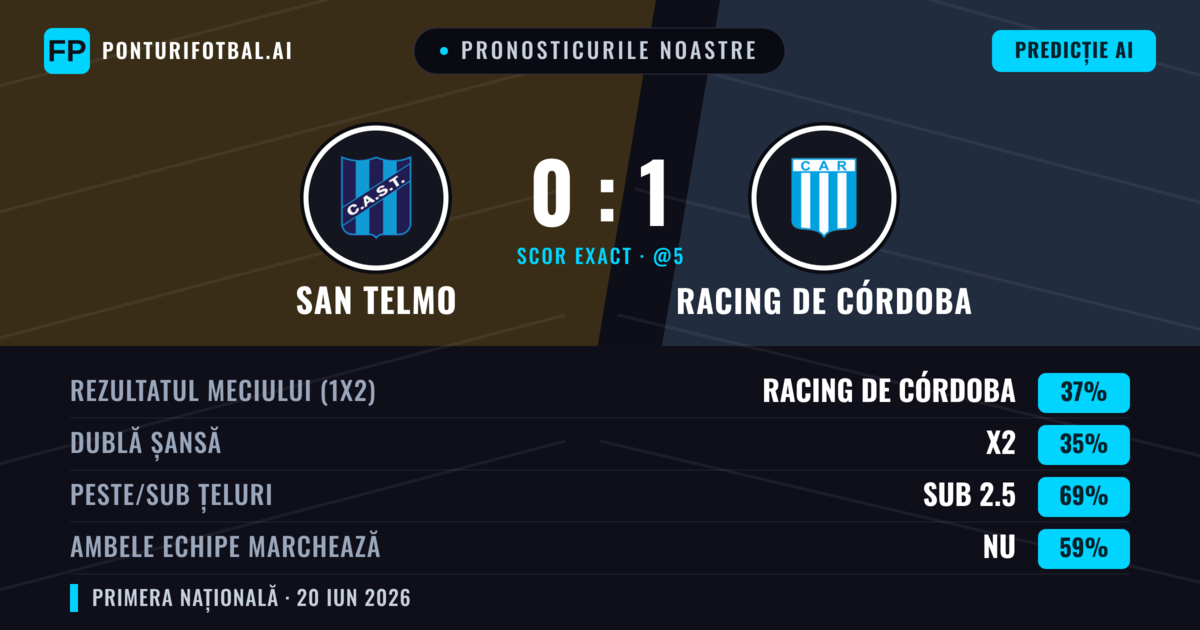 Pronosticurile noastre: San Telmo vs Racing de Córdoba — Racing de Córdoba — Câștigă (37%); Sub 2.5; Ambele echipe: Nu
