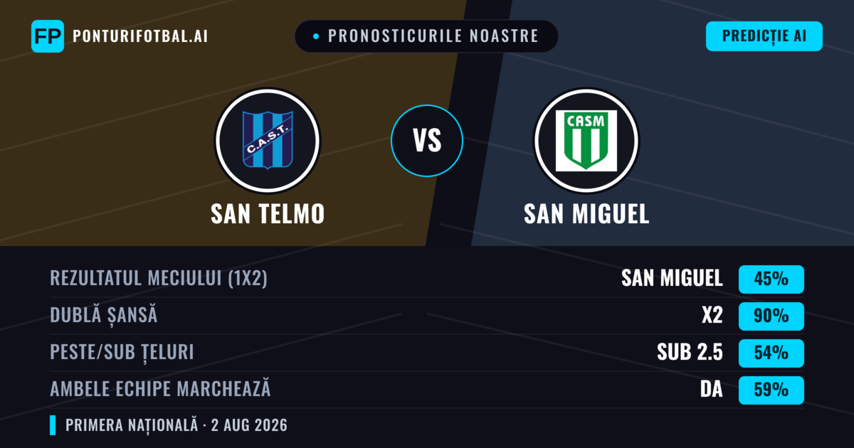 Pronosticurile noastre: San Telmo vs San Miguel — Remiză (45%); Sub 2.5; Ambele echipe: Da