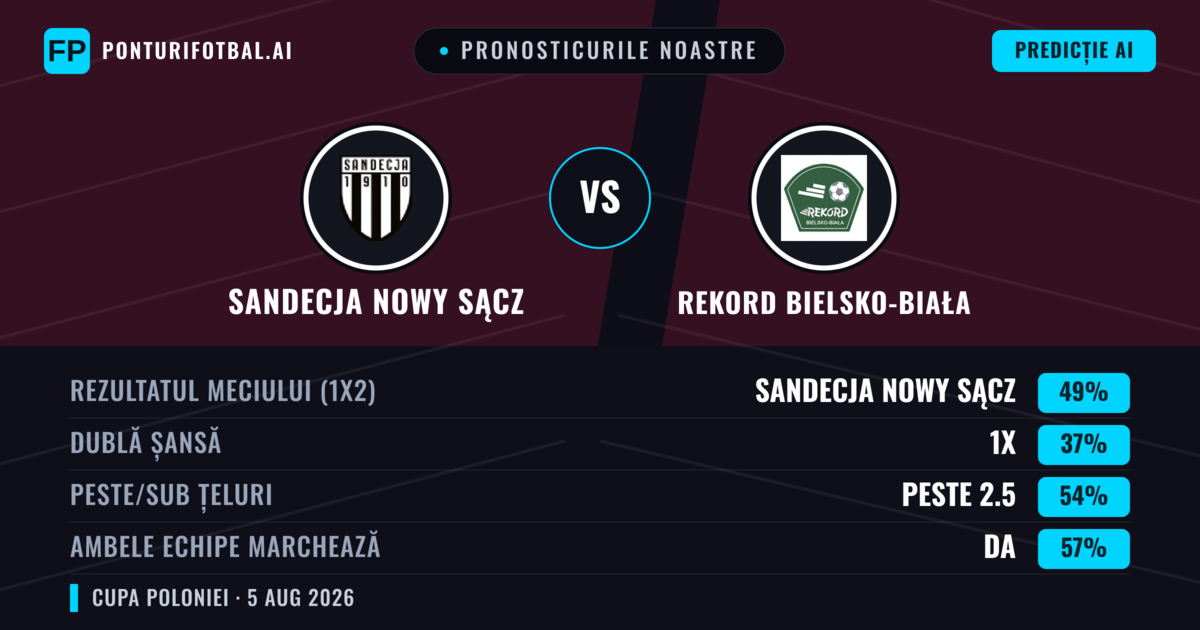 Pronosticurile noastre: Sandecja Nowy Sącz vs Rekord Bielsko-Biała — Sandecja Nowy Sącz — Câștigă (41%); Sub 2.5; Ambele echipe: Da