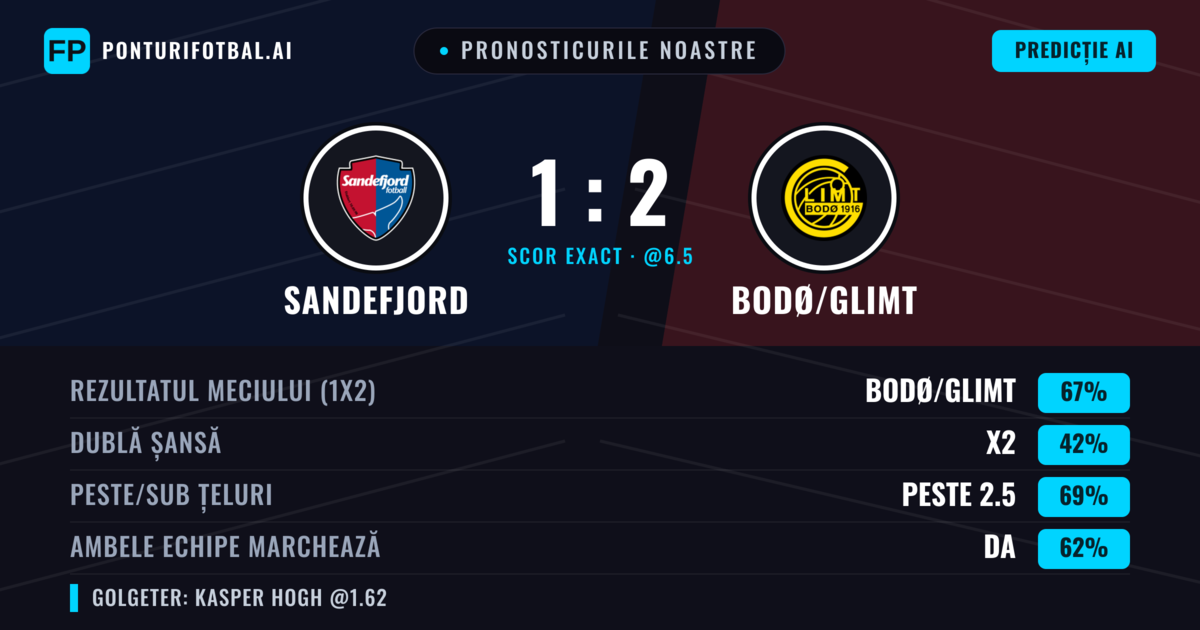 Pronosticurile noastre: Sandefjord vs Bodø/Glimt — Bodø/Glimt — Câștigă (71%); Peste 2.5; Ambele echipe: Da