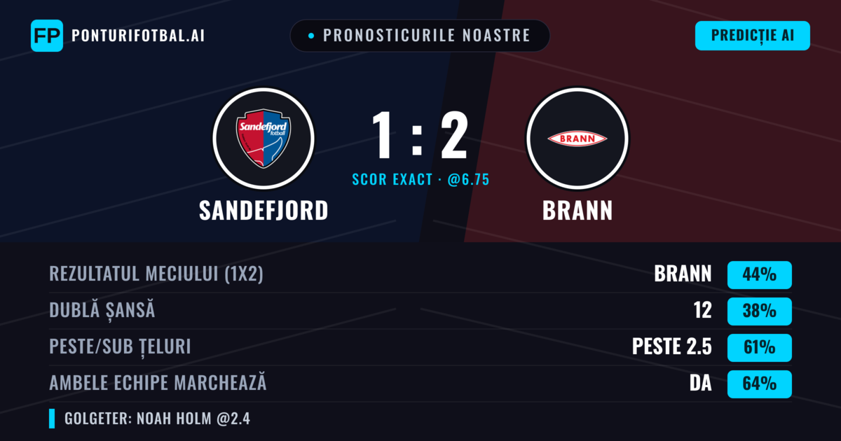 Pronosticurile noastre: Sandefjord vs Brann — Brann — Câștigă (46%); Peste 2.5; Ambele echipe: Da