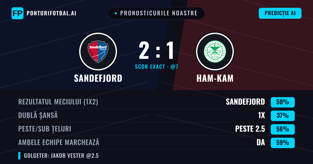 Pronosticurile noastre: Sandefjord vs Ham-Kam — Sandefjord — Câștigă (51%); Peste 2.5; Ambele echipe: Da