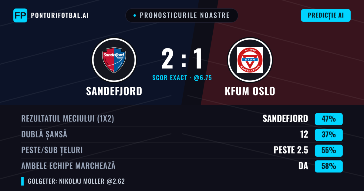 Pronosticurile noastre: Sandefjord vs KFUM Oslo — Sandefjord — Câștigă (48%); Peste 2.5; Ambele echipe: Da