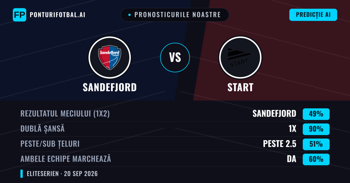 Pronosticurile noastre: Sandefjord vs Start — Sandefjord — Câștigă (45%); Peste 2.5; Ambele echipe: Da