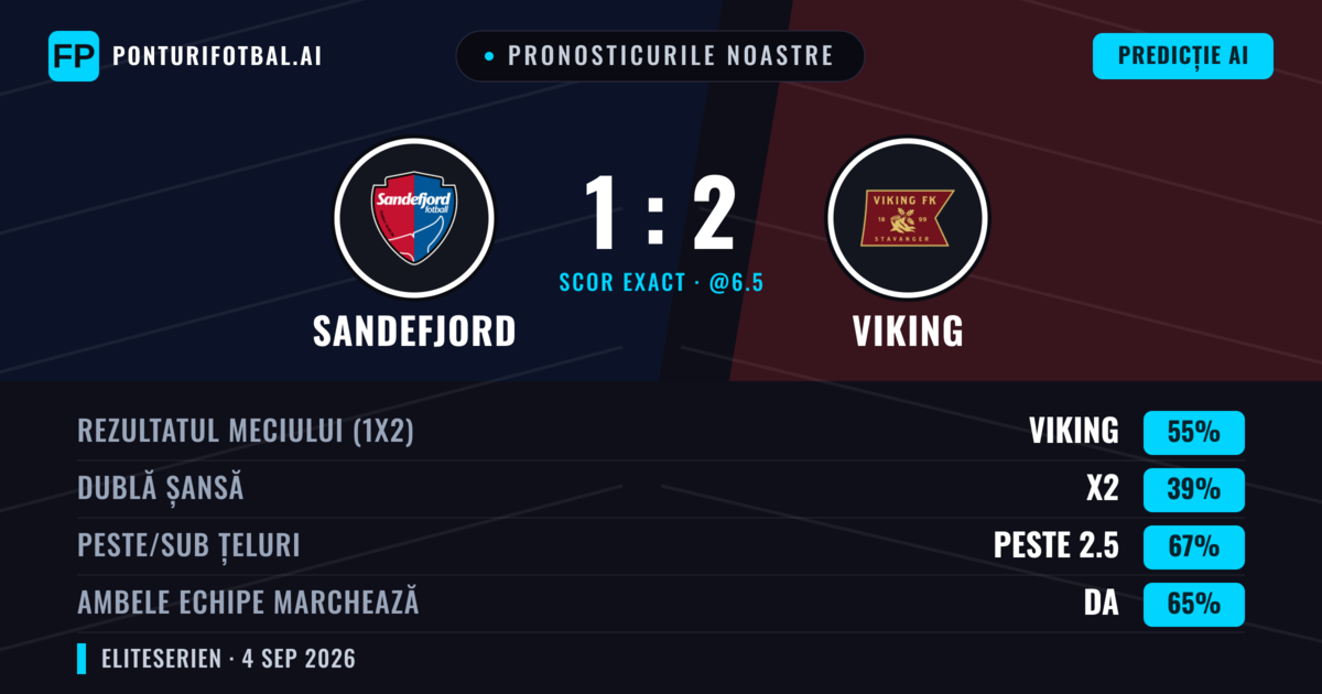 Pronosticurile noastre: Sandefjord vs Viking — Viking — Câștigă (57%); Peste 2.5; Ambele echipe: Da
