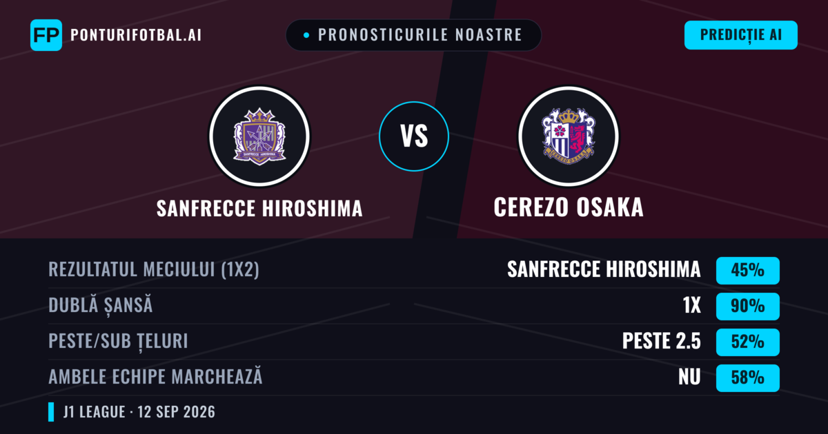 Pronosticurile noastre: Sanfrecce Hiroshima vs Cerezo Osaka — Remiză (45%); Peste 2.5; Ambele echipe: Nu