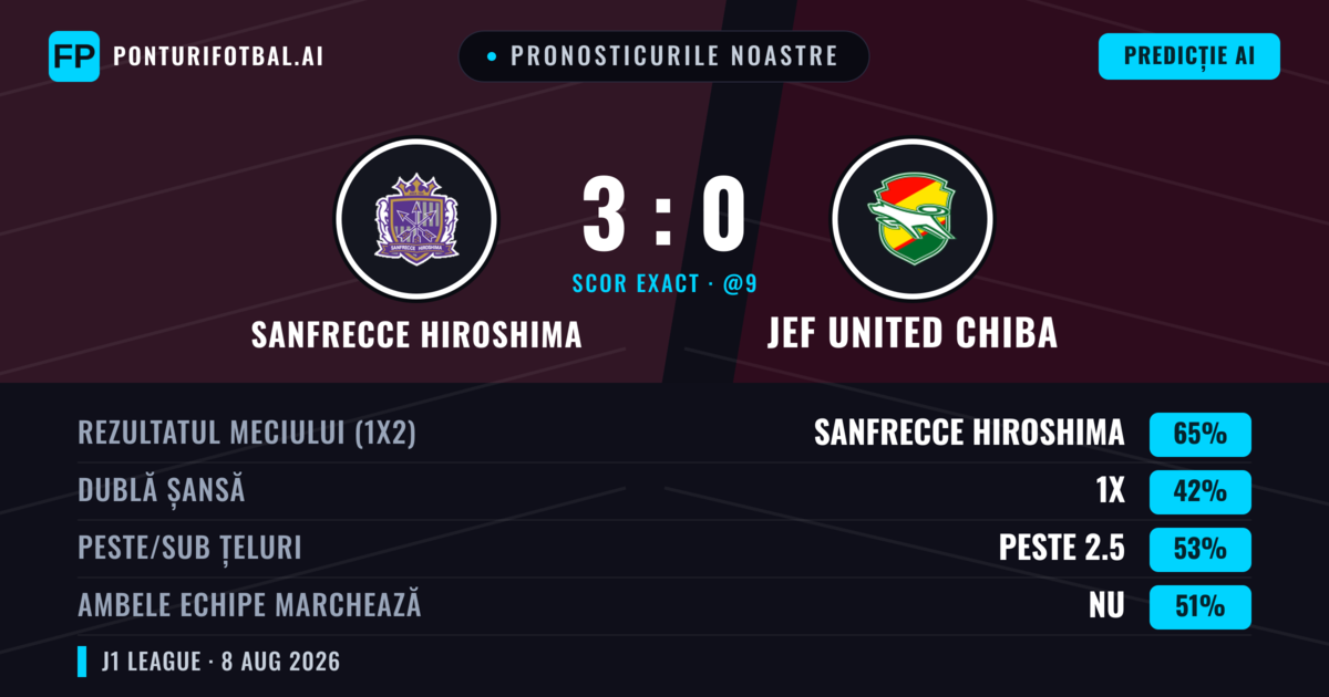 Pronosticurile noastre: Sanfrecce Hiroshima vs JEF United Chiba — Sanfrecce Hiroshima — Câștigă (65%); Peste 2.5; Ambele echipe: Nu