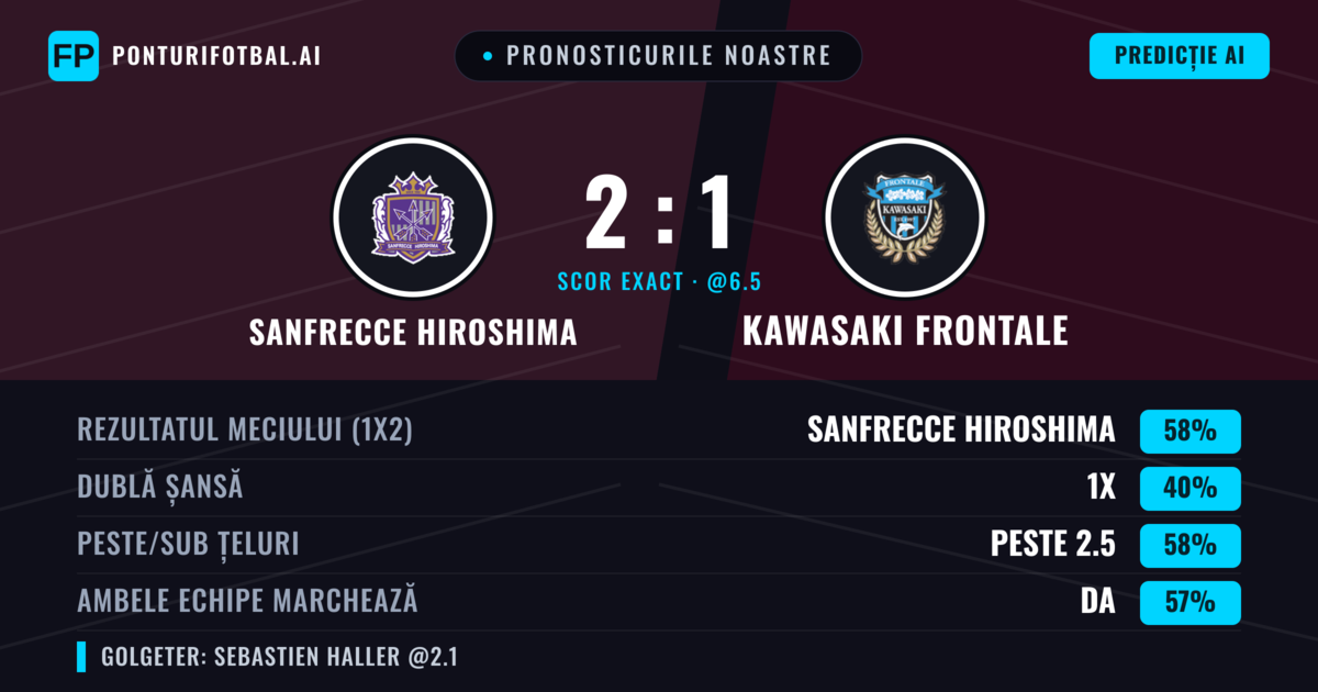 Pronosticurile noastre: Sanfrecce Hiroshima vs Kawasaki Frontale — Sanfrecce Hiroshima — Câștigă (61%); Peste 2.5; Ambele echipe: Da